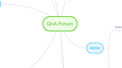 Mind Map: QnA Forum