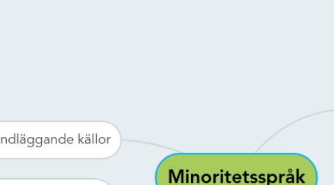 Mind Map: Minoritetsspråk