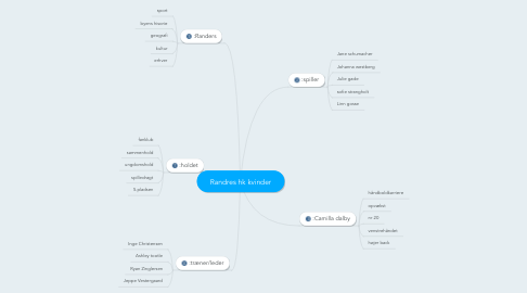 Mind Map: Randres hk kvinder