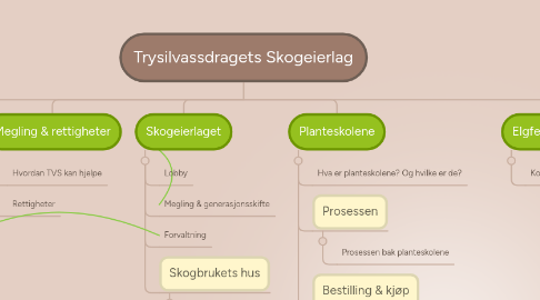 Mind Map: Trysilvassdragets Skogeierlag