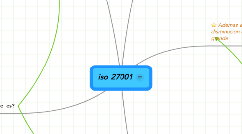 Mind Map: iso 27001