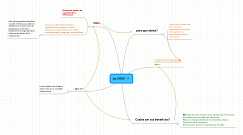 Mind Map: iso 27001