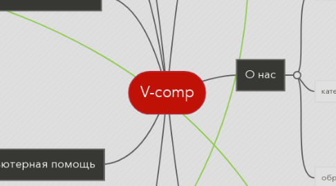Mind Map: V-comp