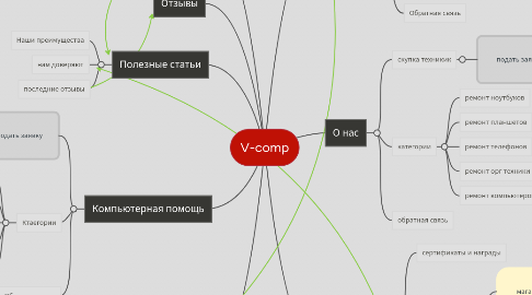 Mind Map: V-comp