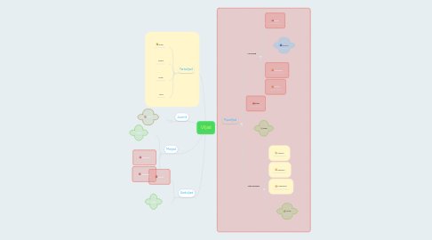 Mind Map: Viljad