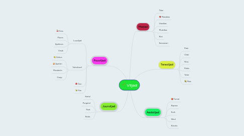 Mind Map: Viljad