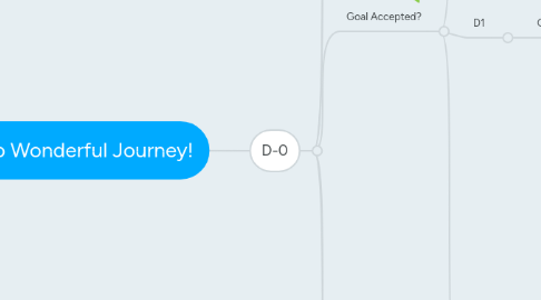 Mind Map: The Fab Wonderful Journey!