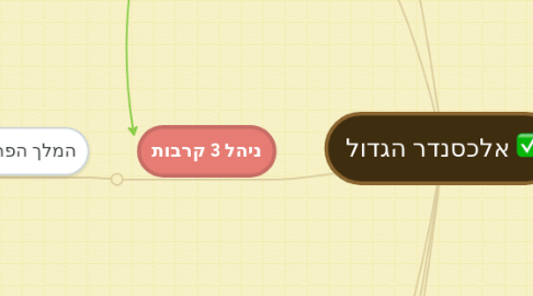 Mind Map: אלכסנדר הגדול