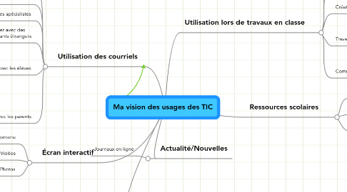 Mind Map: Ma vision des usages des TIC