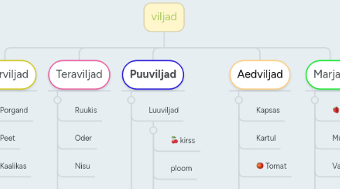 Mind Map: viljad