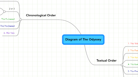 Odyssey Characters Chart