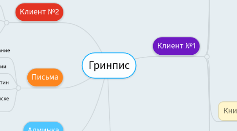 Mind Map: Гринпис