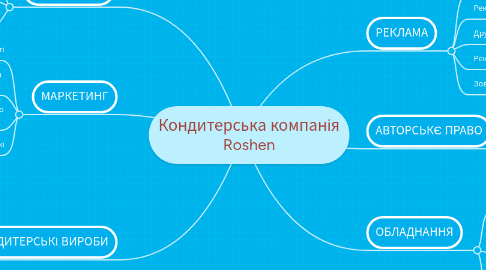 Mind Map: Кондитерська компанія Roshen