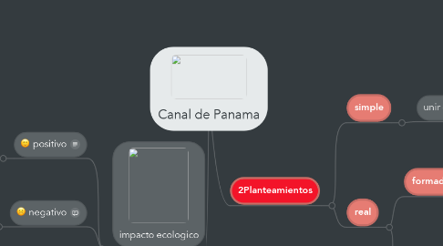 Mind Map: Canal de Panama