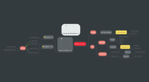 Mind Map: Canal de Panama