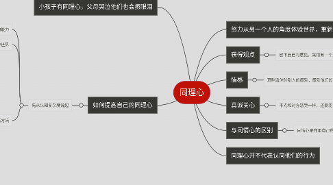 Mind Map: 同理心