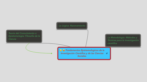 Mind Map: Fundamentos Epistemologicos de la Investigación Científica y de las Ciencias Sociales.