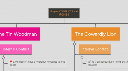 Mind Map: Prep A: CONFLICTS and IRONIES