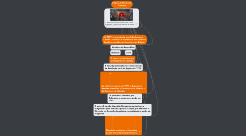 Mind Map: Etapas da Revolução Francesa