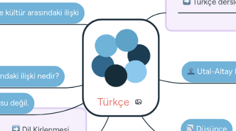 Mind Map: Türkçe