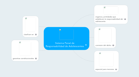 Mind Map: Sistema Penal de Responsabilidad de Adolescentes