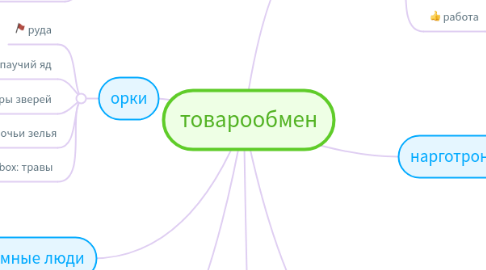 Mind Map: товарообмен