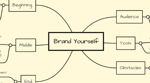 Mind Map: Brand Yourself