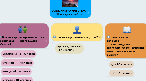 Mind Map: Социологический опрос "Под одним небом