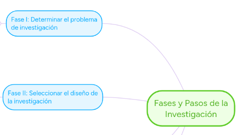 Mind Map: Fases y Pasos de la Investigación