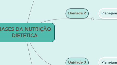 Mind Map: BASES DA NUTRIÇÃO DIETÉTICA