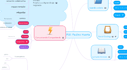 Mind Map: Copy of PLE: Paulino Huerta