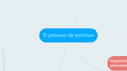 Mind Map: El proceso de escritura