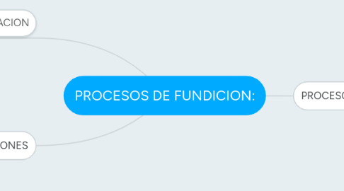 Mind Map: PROCESOS DE FUNDICION: