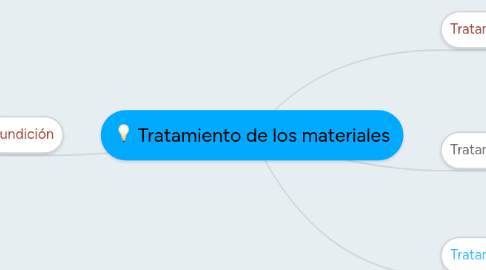 Mind Map: Tratamiento de los materiales