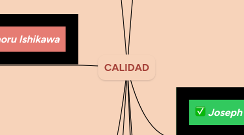 Mind Map: CALIDAD