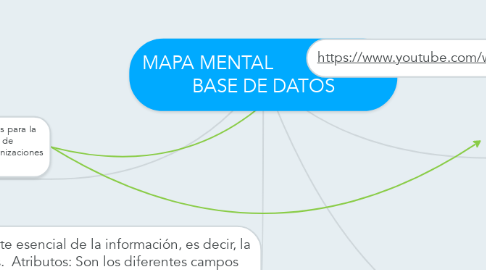 Mind Map: MAPA MENTAL                       BASE DE DATOS