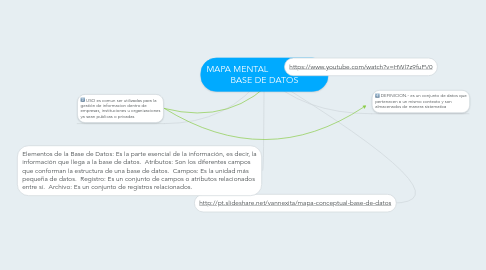 Mind Map: MAPA MENTAL                       BASE DE DATOS