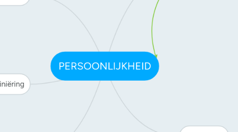 Mind Map: PERSOONLIJKHEID