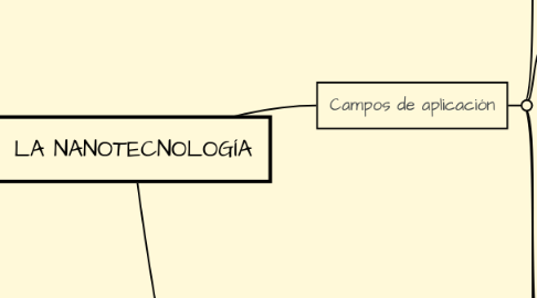 Mind Map: LA NANOTECNOLOGÍA