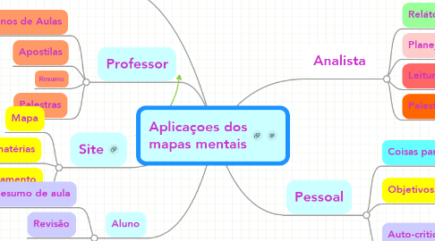 Mind Map: Aplicaçoes dos mapas mentais