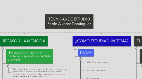 Mind Map: TÉCNICAS DE ESTUDIO Pablo Álvarez Domínguez
