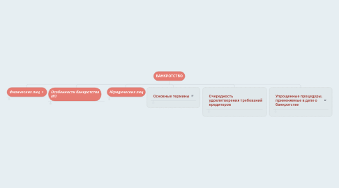 Mind Map: БАНКРОТСТВО