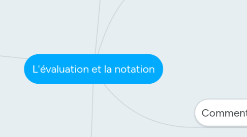 Mind Map: L'évaluation et la notation