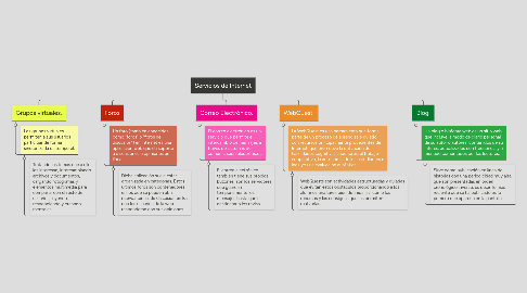 Mind Map: Servicios de Internet