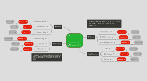 Mind Map: Soccer