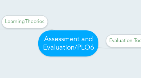 Mind Map: Assessment and Evaluation/PLO6