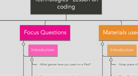 Mind Map: Technologies: Digital Technologies   Lesson on coding