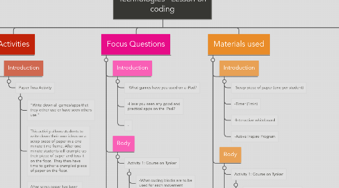 Mind Map: Technologies: Digital Technologies Lesson on coding