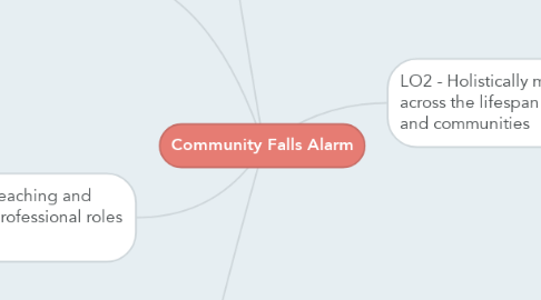 Mind Map: Community Falls Alarm