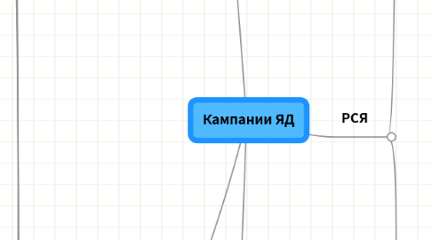 Mind Map: Кампании ЯД